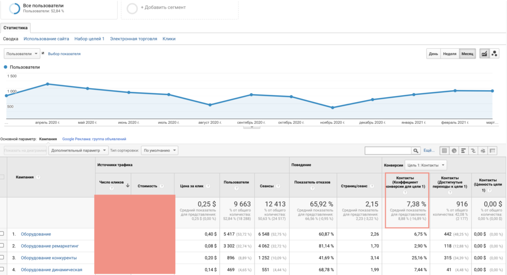 Рузультати роботи по Google Ads