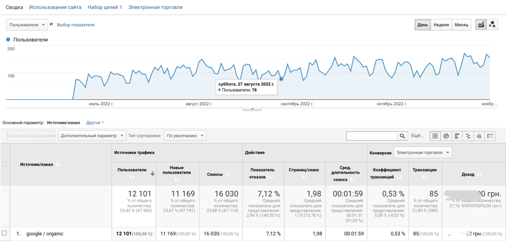 Динаміку роста трафіку по Google Analytics
