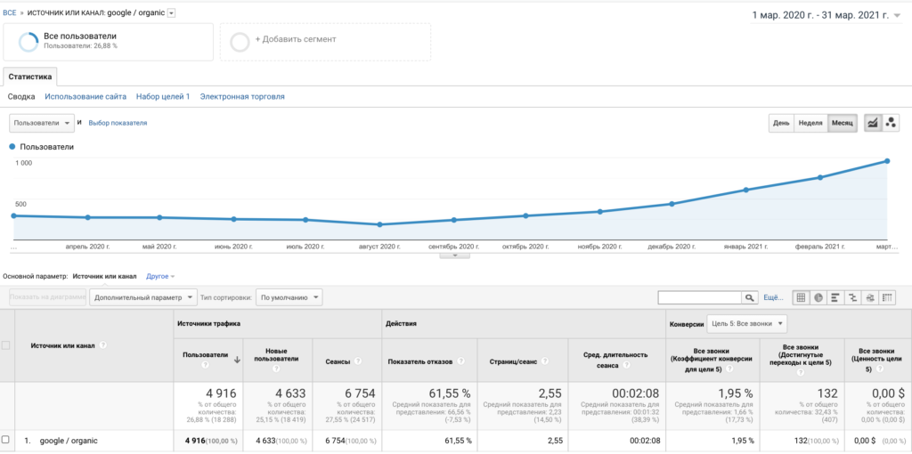 Результати по SEO-просуванню