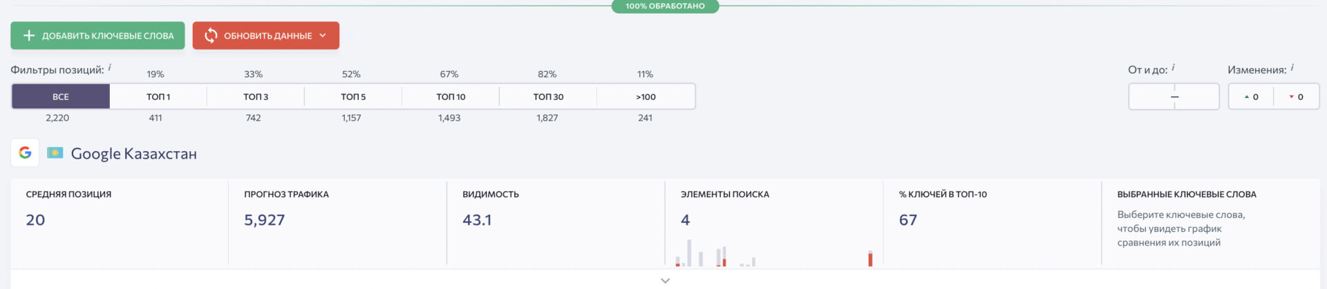 Результати по позиціям на травень 2023 року