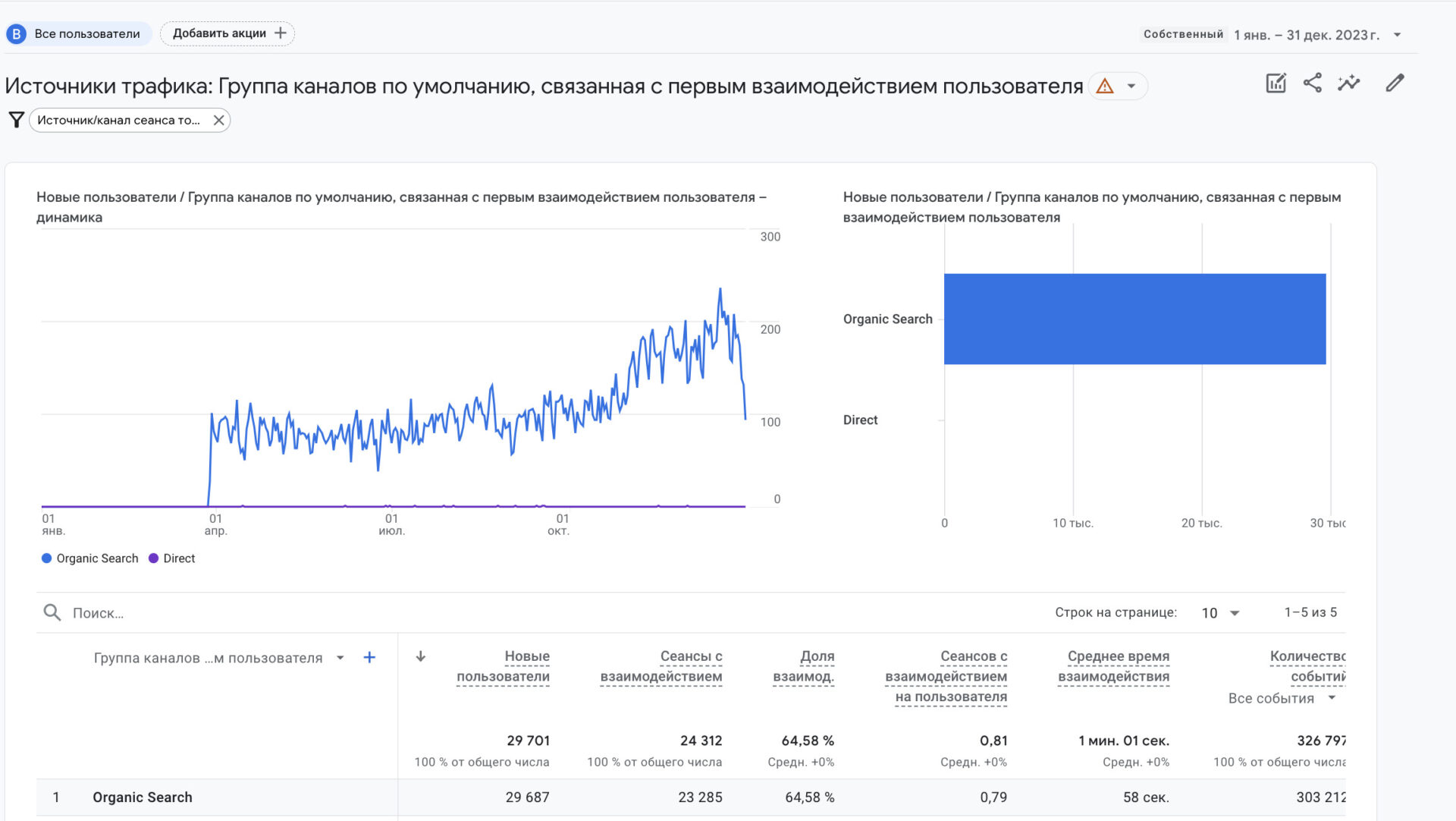 Динаміку роста трафіку по Google Analytics