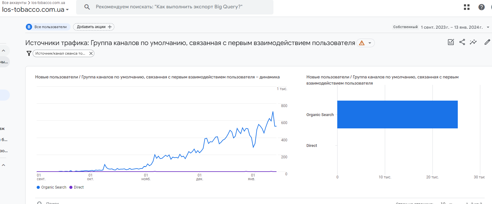 Динаміку росту трафіка по Google Analytics