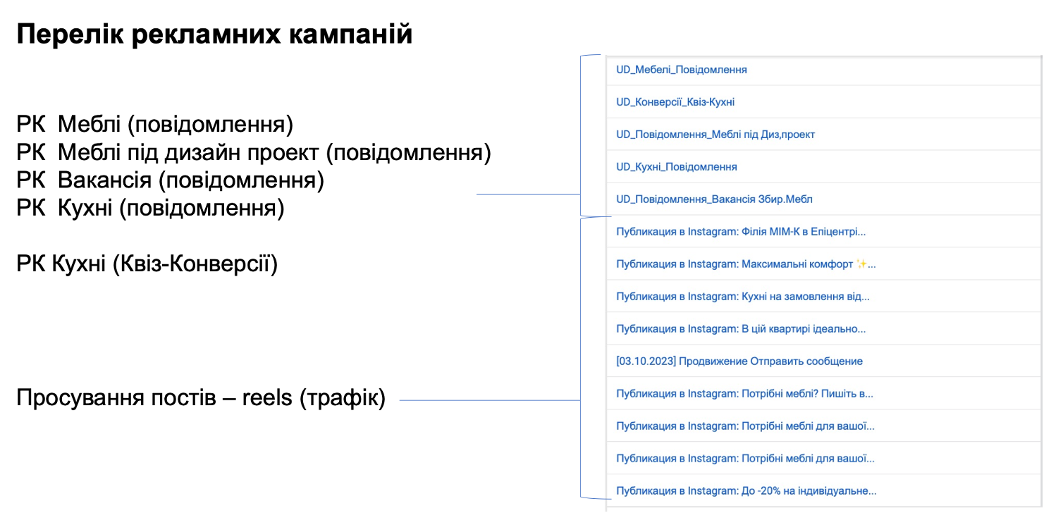 Перелік налаштованих рекламних кампаній