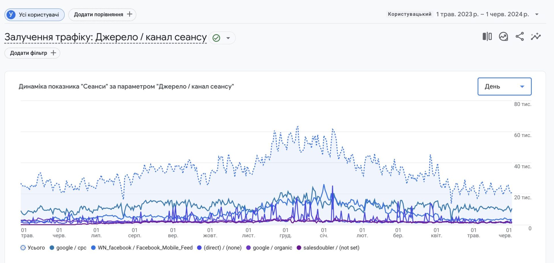 Результати за весь час співпраці