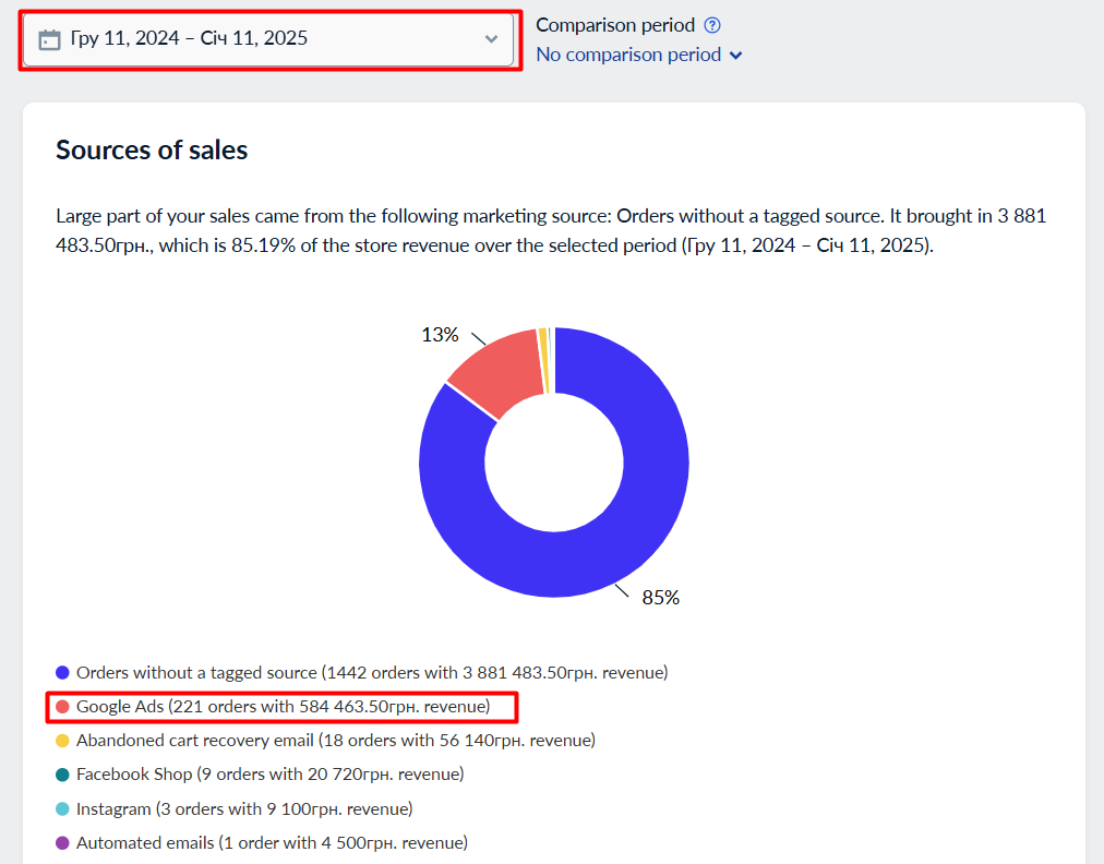 Показники з CRM на 2й місяць співпраці по Google Ads