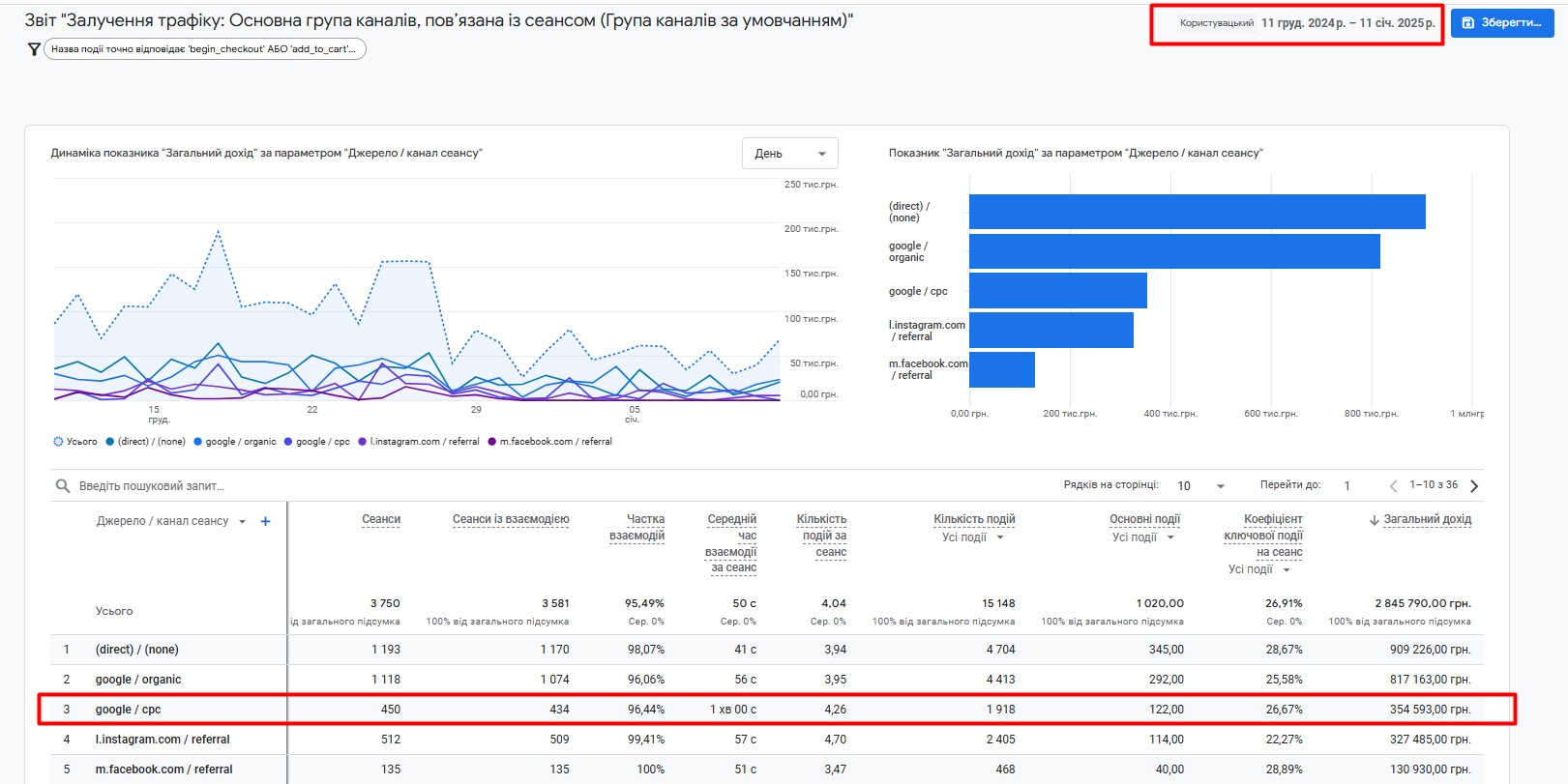 Показники з аналітики на 2й місяць співпраці по Google Ads