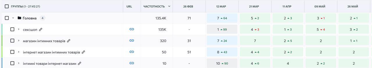 Найчастотніша категорія в ТОП-3