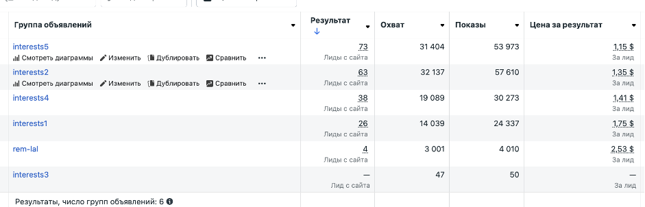 Тестування різних аудиторій