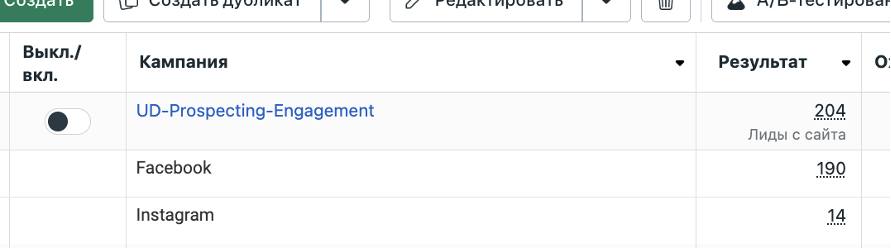 Найкраще спрацювала платформа Facebook