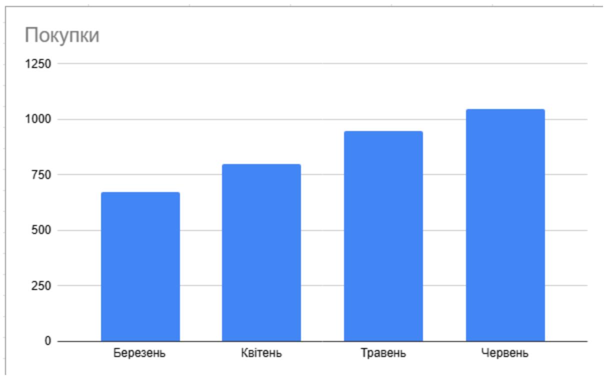 Зростання кількості покупок (березень-червень 2025 р.)