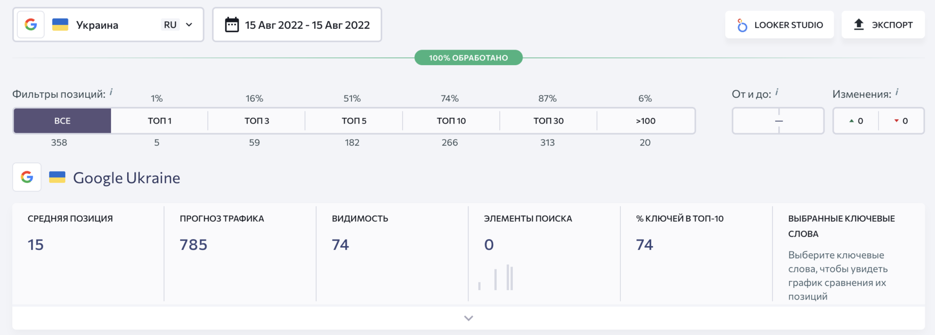 Показники ДО початку співпраці