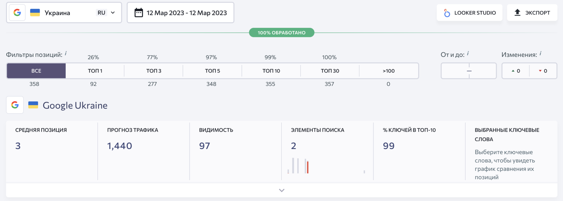 Показники ПІСЛЯ