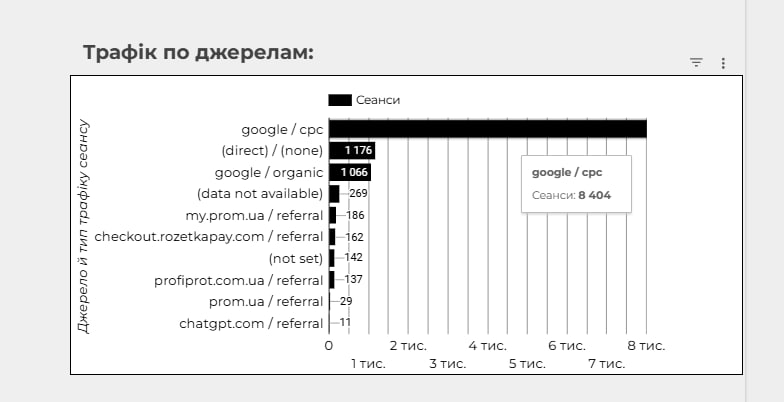 Розподіл трафіку на сайт ДО початку співпраці