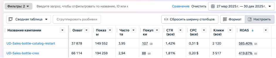 Порівняння роботи каталогу та креативів