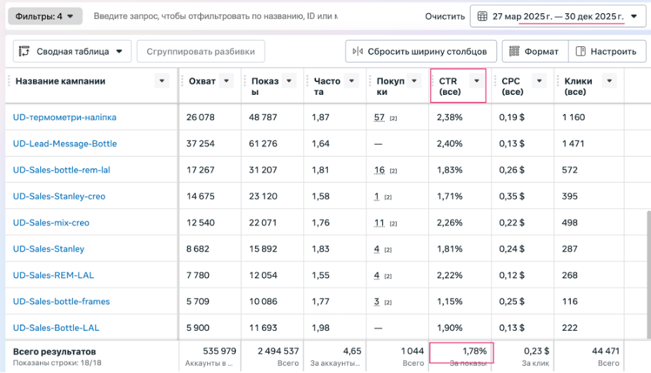 Середній CTR за період роботи - 1,78%