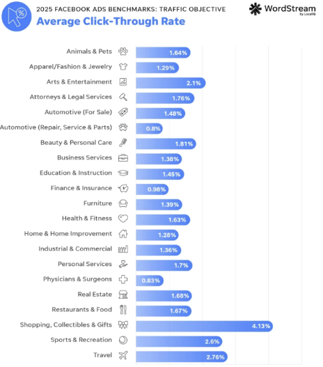 Показники щорічного звіту WordStream Facebook Ads Benchmarks report 2025.