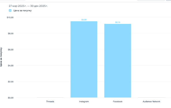 Порівняння вартості покупки Facebook та Instagram